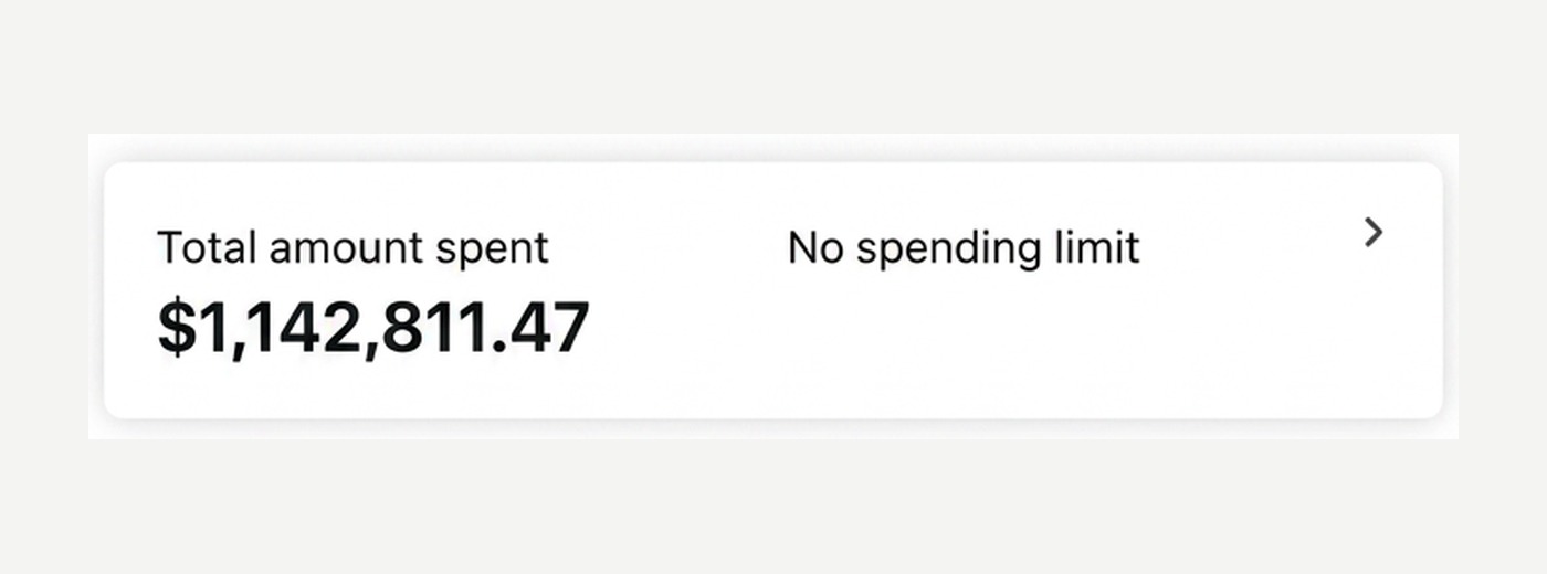 Meta Ads Manager showing $1,142,811.47 in total ad spend managed for one client